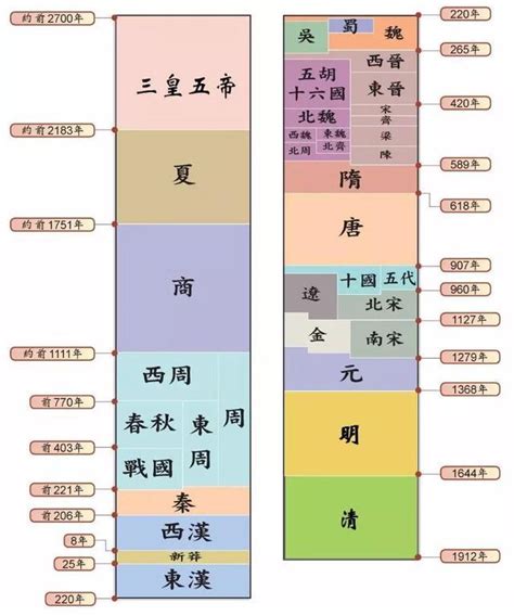 朝代表口訣|中國歷史朝代順序順口溜、年表完整版都在這裡，掌握。